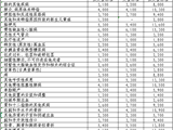 【公告】关于调整住院预交金收取标准的公示